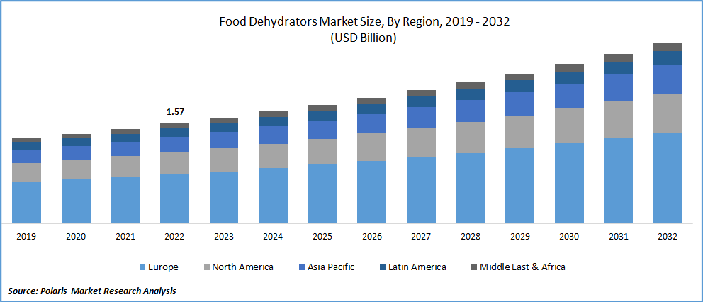 Food Dehydrators Market Size